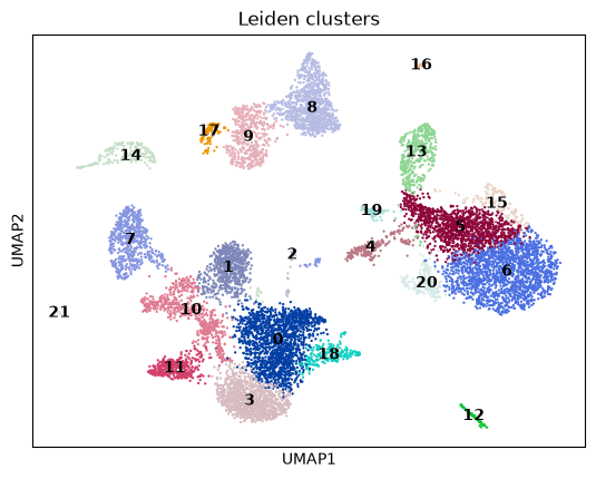 图 2 UMAP，按 Leiden 聚类着色（22 个簇）。